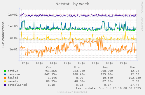 Netstat
