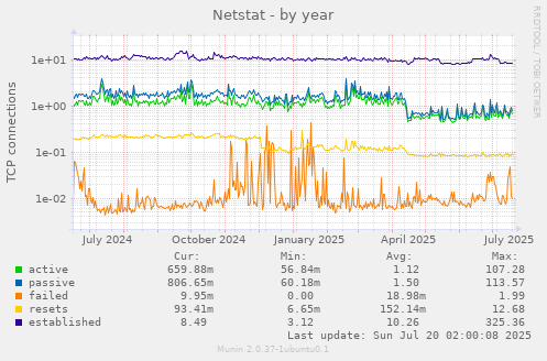 yearly graph