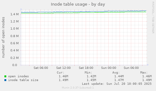 Inode table usage
