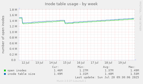 Inode table usage