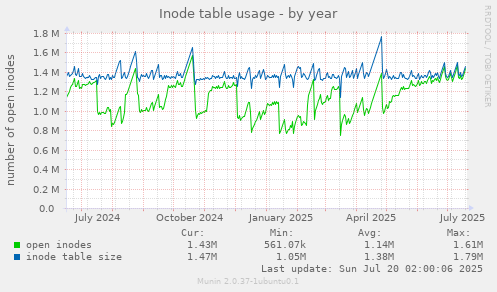 yearly graph