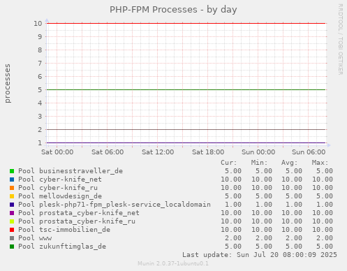 daily graph