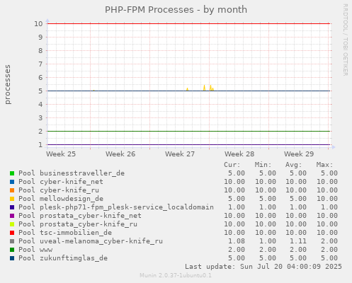 PHP-FPM Processes
