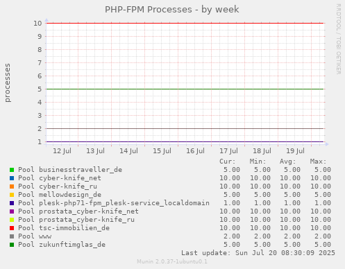 weekly graph