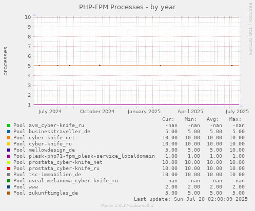 PHP-FPM Processes