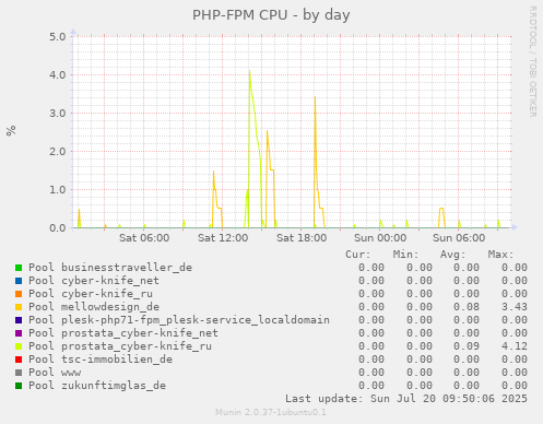 PHP-FPM CPU