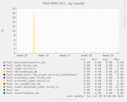 PHP-FPM CPU