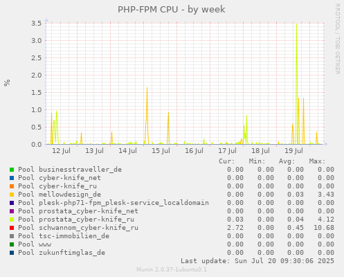 PHP-FPM CPU