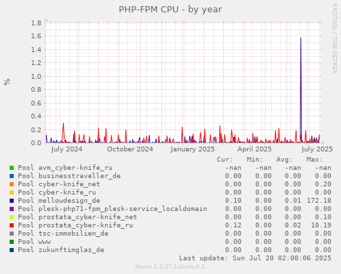 PHP-FPM CPU