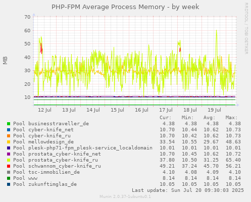 PHP-FPM Average Process Memory