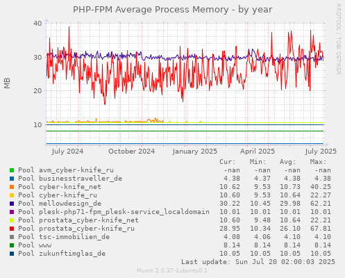 PHP-FPM Average Process Memory