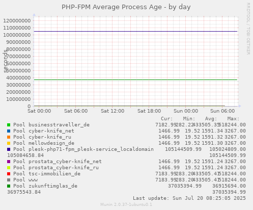 daily graph