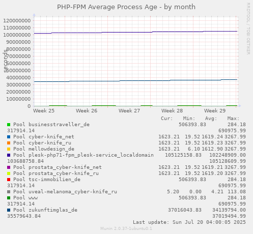 PHP-FPM Average Process Age