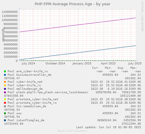 PHP-FPM Average Process Age