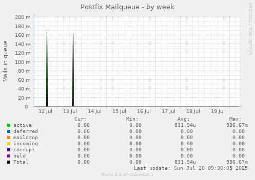 Postfix Mailqueue