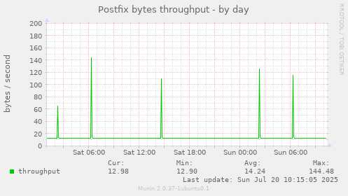 Postfix bytes throughput