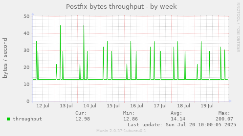 Postfix bytes throughput