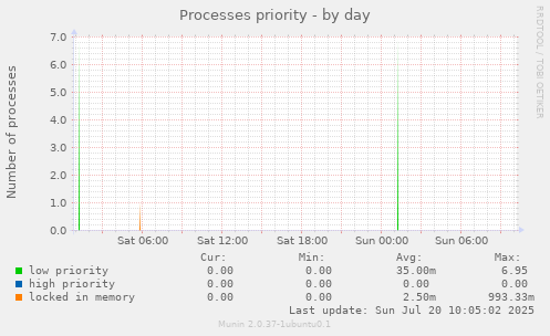 Processes priority