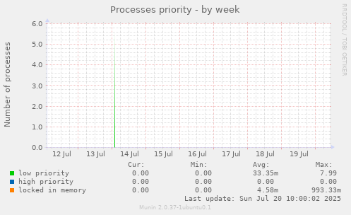 Processes priority