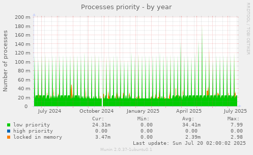 yearly graph