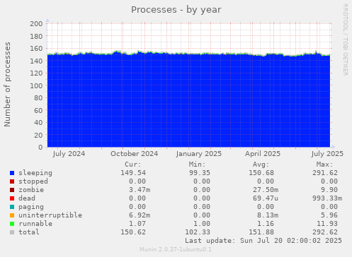 yearly graph