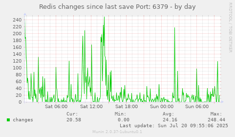 Redis changes since last save Port: 6379