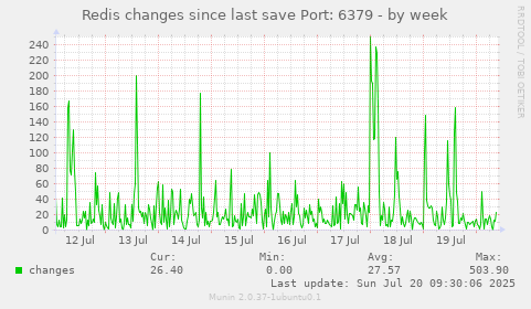 Redis changes since last save Port: 6379