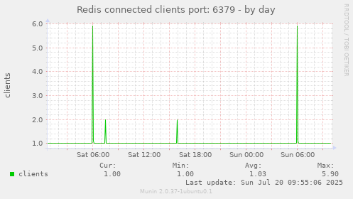 Redis connected clients port: 6379