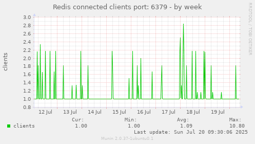Redis connected clients port: 6379