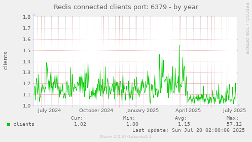 yearly graph