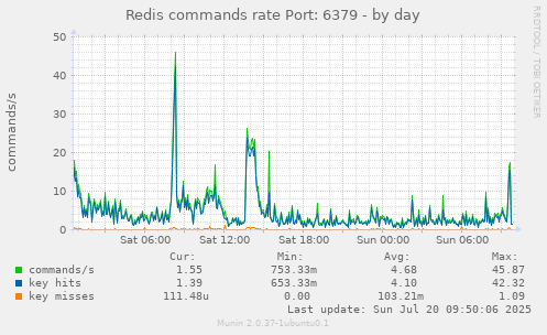 Redis commands rate Port: 6379