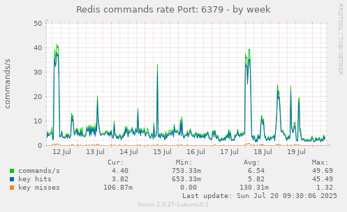 Redis commands rate Port: 6379