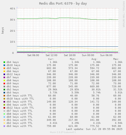 Redis dbs Port: 6379