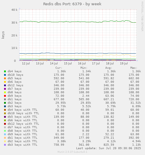 Redis dbs Port: 6379