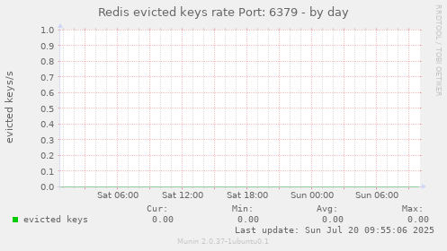 Redis evicted keys rate Port: 6379