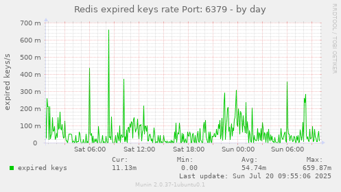 Redis expired keys rate Port: 6379