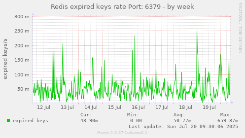 Redis expired keys rate Port: 6379