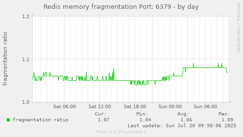 Redis memory fragmentation Port: 6379