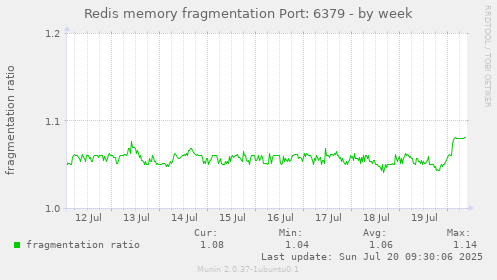 Redis memory fragmentation Port: 6379