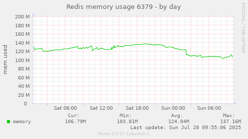 Redis memory usage 6379