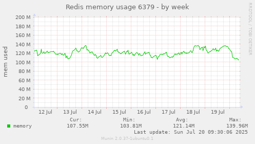 Redis memory usage 6379