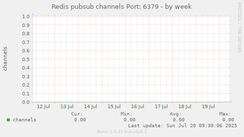 Redis pubsub channels Port: 6379