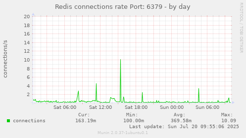 Redis connections rate Port: 6379