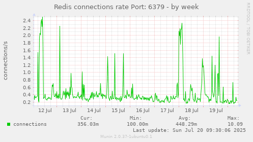 Redis connections rate Port: 6379