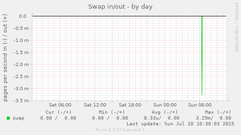 Swap in/out