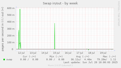 Swap in/out