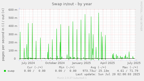 yearly graph