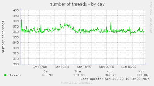 Number of threads