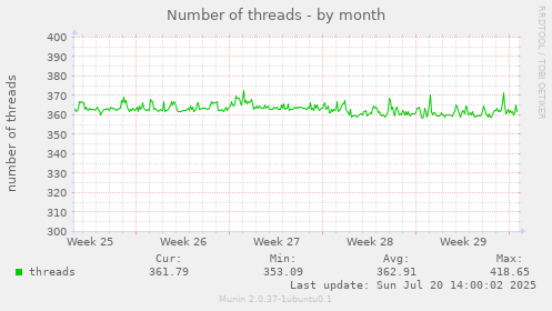 monthly graph