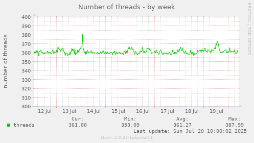 Number of threads